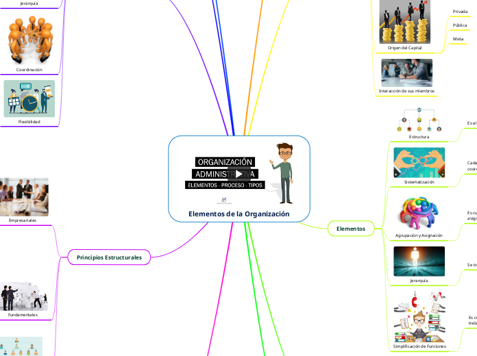 Elementos De La Organización Mind Map 1490